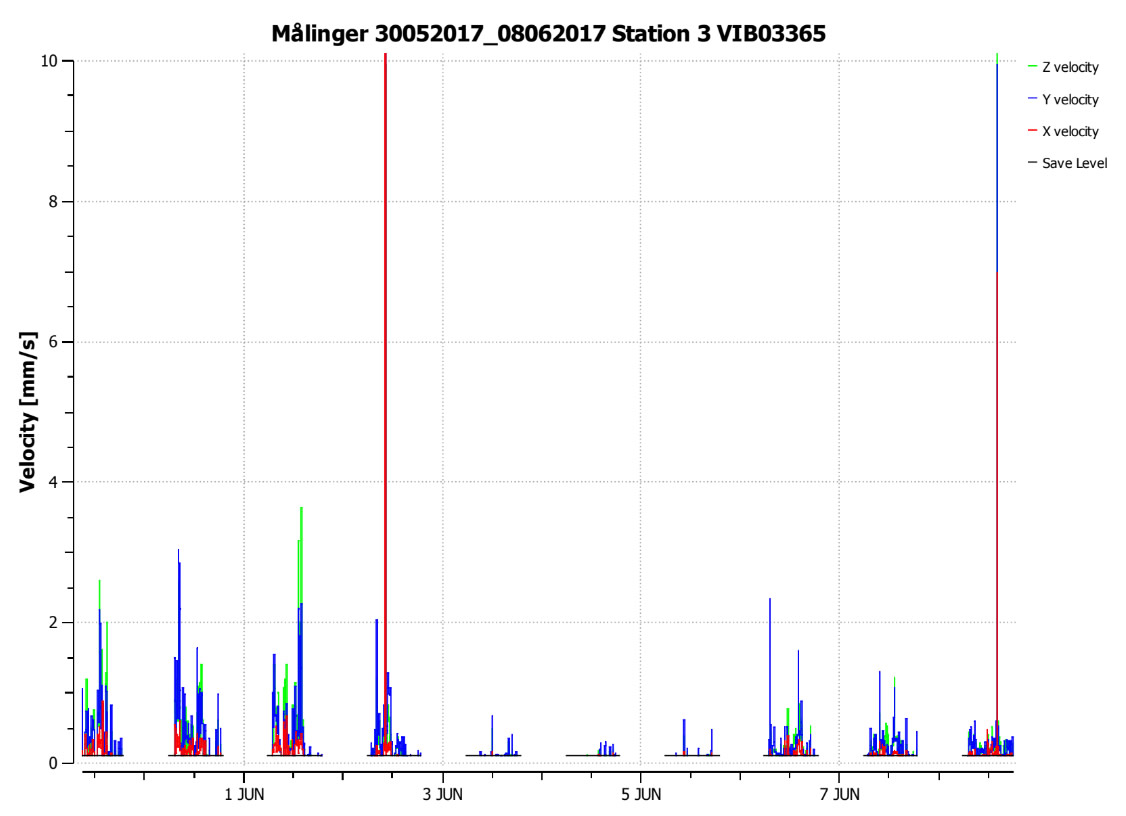 Vibrationsmålinger Graf - visualisering